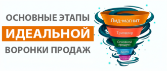 Основные этапы создания идеальной воронки продаж